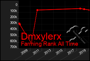 Total Graph of Dmxylerx