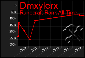 Total Graph of Dmxylerx