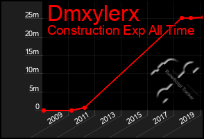 Total Graph of Dmxylerx