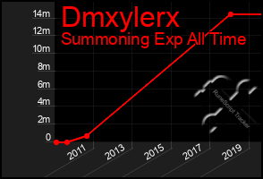 Total Graph of Dmxylerx