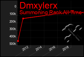 Total Graph of Dmxylerx