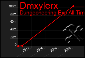 Total Graph of Dmxylerx