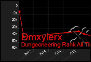 Total Graph of Dmxylerx