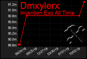 Total Graph of Dmxylerx