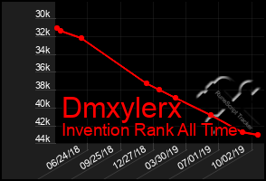 Total Graph of Dmxylerx