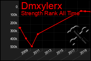 Total Graph of Dmxylerx