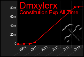 Total Graph of Dmxylerx