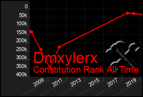 Total Graph of Dmxylerx