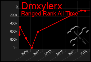 Total Graph of Dmxylerx