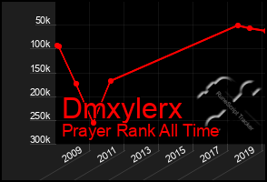 Total Graph of Dmxylerx