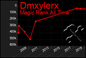 Total Graph of Dmxylerx