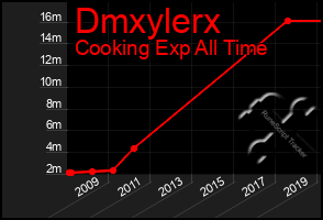 Total Graph of Dmxylerx