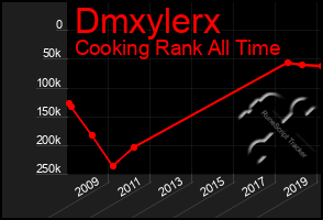 Total Graph of Dmxylerx