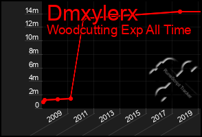 Total Graph of Dmxylerx