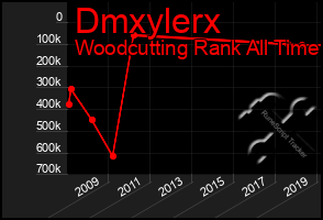 Total Graph of Dmxylerx