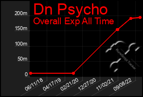 Total Graph of Dn Psycho