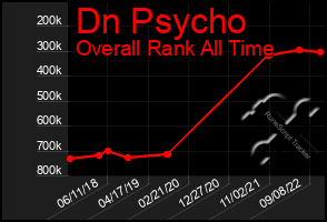 Total Graph of Dn Psycho