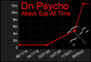 Total Graph of Dn Psycho