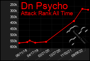 Total Graph of Dn Psycho