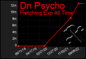 Total Graph of Dn Psycho