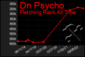 Total Graph of Dn Psycho