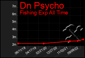 Total Graph of Dn Psycho