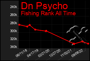 Total Graph of Dn Psycho