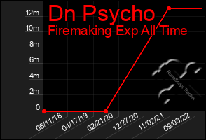 Total Graph of Dn Psycho