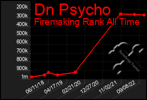 Total Graph of Dn Psycho