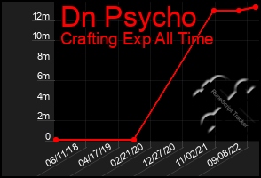 Total Graph of Dn Psycho