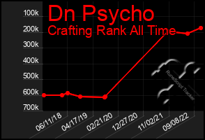 Total Graph of Dn Psycho