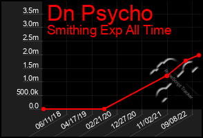 Total Graph of Dn Psycho