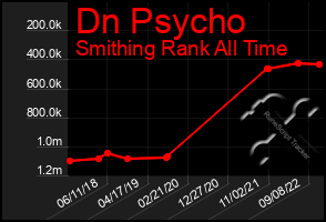 Total Graph of Dn Psycho