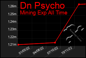 Total Graph of Dn Psycho