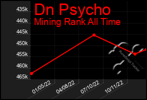 Total Graph of Dn Psycho