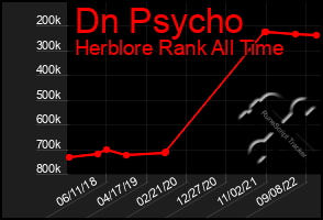 Total Graph of Dn Psycho