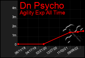 Total Graph of Dn Psycho