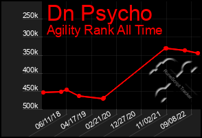 Total Graph of Dn Psycho