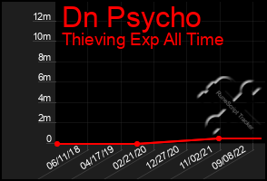 Total Graph of Dn Psycho