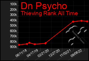 Total Graph of Dn Psycho