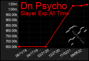 Total Graph of Dn Psycho