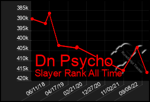 Total Graph of Dn Psycho