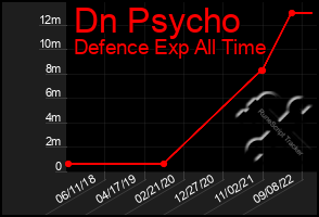 Total Graph of Dn Psycho