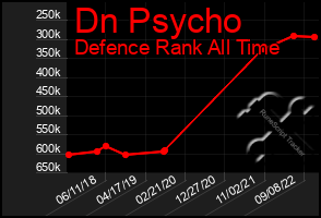 Total Graph of Dn Psycho