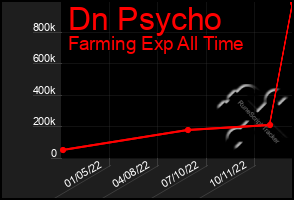 Total Graph of Dn Psycho