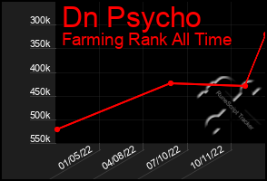 Total Graph of Dn Psycho