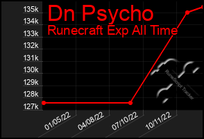 Total Graph of Dn Psycho