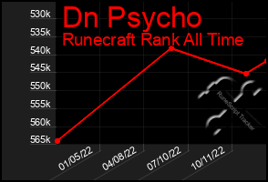 Total Graph of Dn Psycho