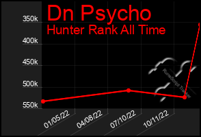 Total Graph of Dn Psycho