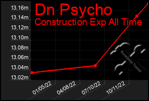 Total Graph of Dn Psycho